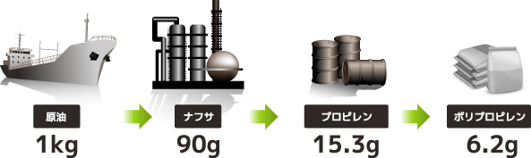 原油1kg ナフサ90g プロピレン15.3g ポリプロピレン6.2g